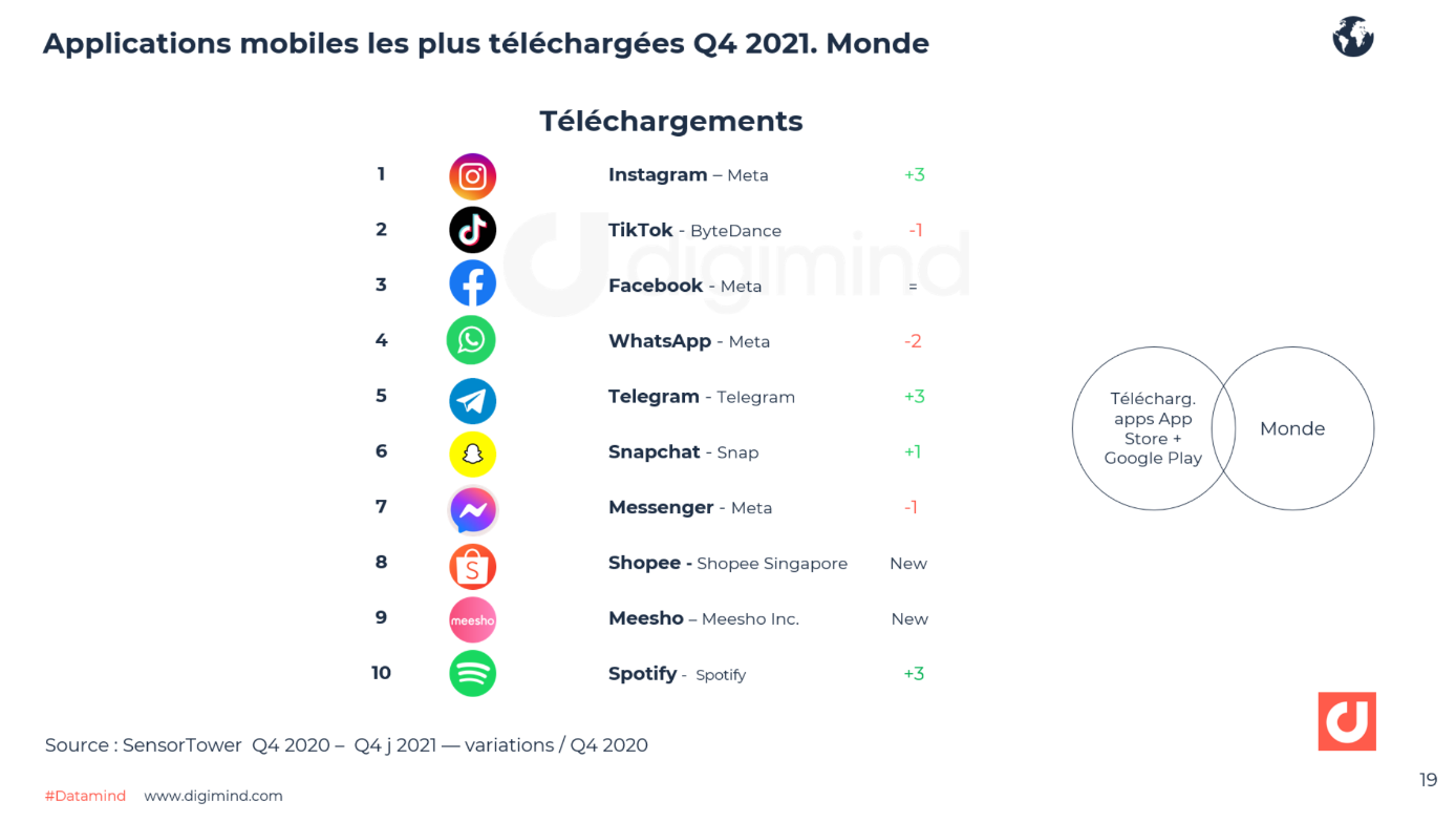 Applications mobiles les plus téléchargées dans le monde au Quatrième Trimestre 2021